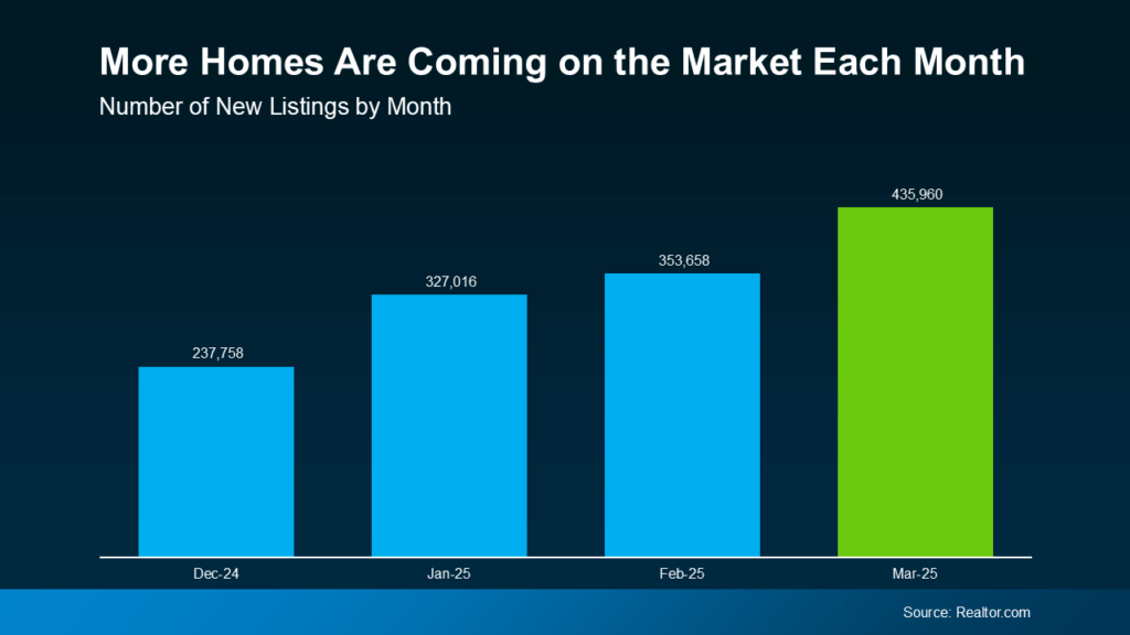 Tìm Nhà Ở Mỹ Chưa Bao Giờ Dễ Đến Thế – Đây Là Lý Do! More-Homes-Are-Coming-on-the-Market-Each-Month-original