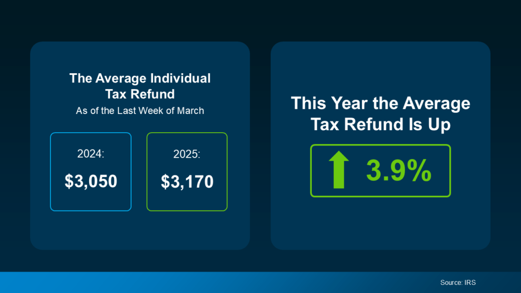 Tiền hoàn thuế tăng 3.9%: Cơ hội mua nhà ở Mỹ giá tốt năm 2025 The Average Individual Tax Refund-(from Internal Revenue Service (IRS))