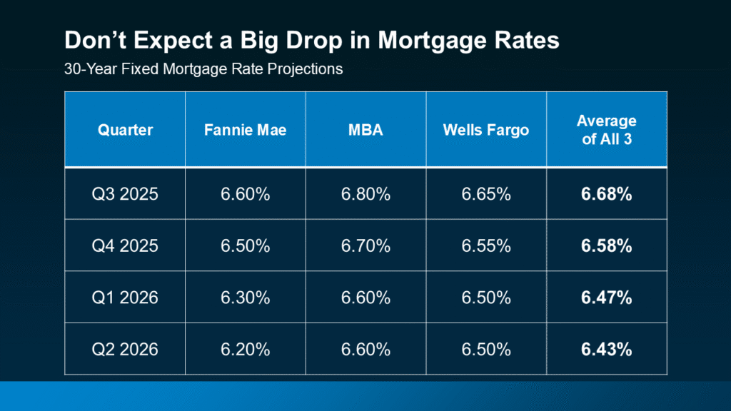Bức tranh thị trường Bất động sản Mỹ nửa cuối năm 2025 20250724 Dont Expect A Big Drop In Mortgage Rates original