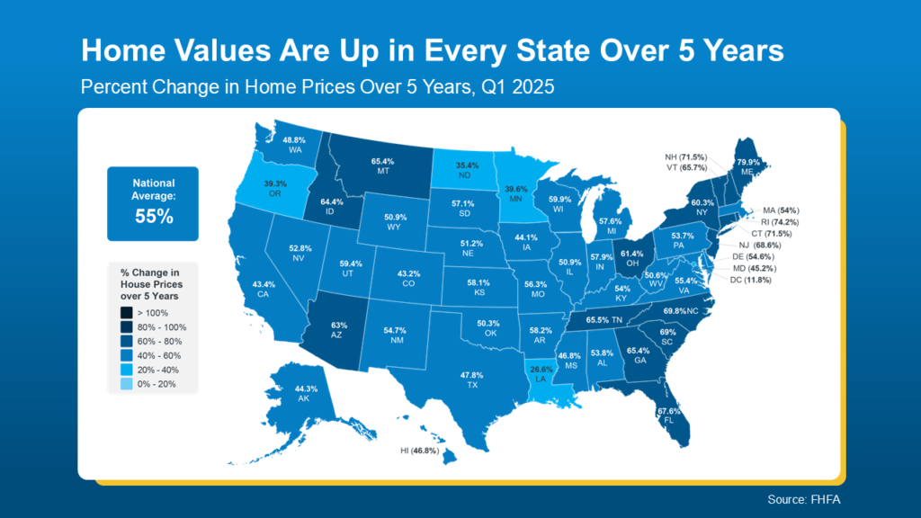 Đừng lo lắng về giá nhà Mỹ: Quy tắc 5 năm tạo ra sự an toàn cho bạn! 20250610 Home Values Are Up In Every State Over 5 Years original