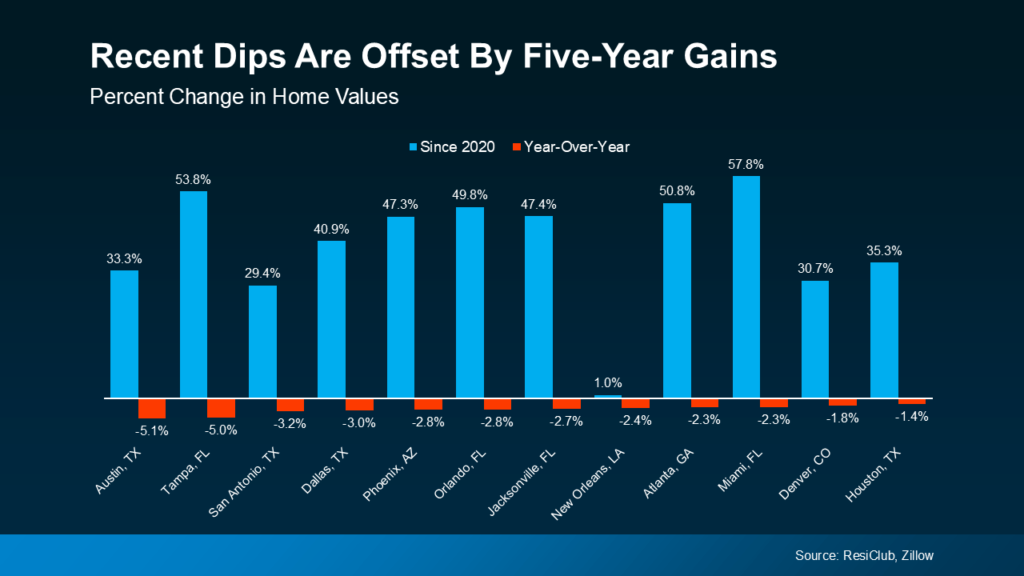 Đừng lo lắng về giá nhà Mỹ: Quy tắc 5 năm tạo ra sự an toàn cho bạn! Recent Dips Are Offset By Five Year Gains