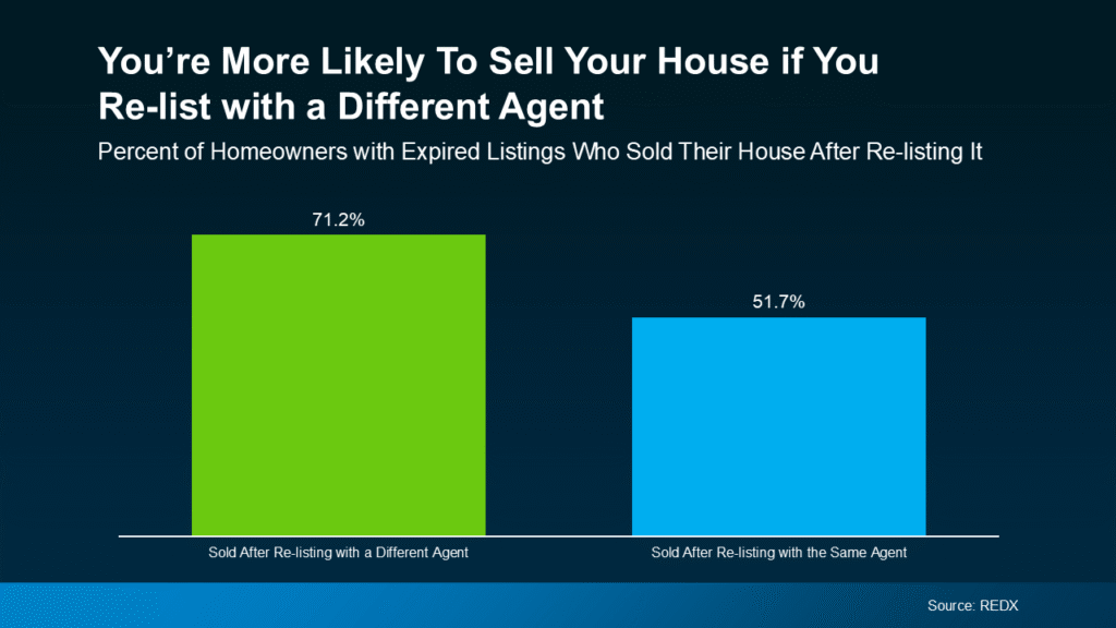 Không Bán Được Nhà? 4 Bước Giúp Bạn Thoát Khỏi Tình Trạng Này! Your Are More Likely To Sell Your House If You Re-list with a Different Agent