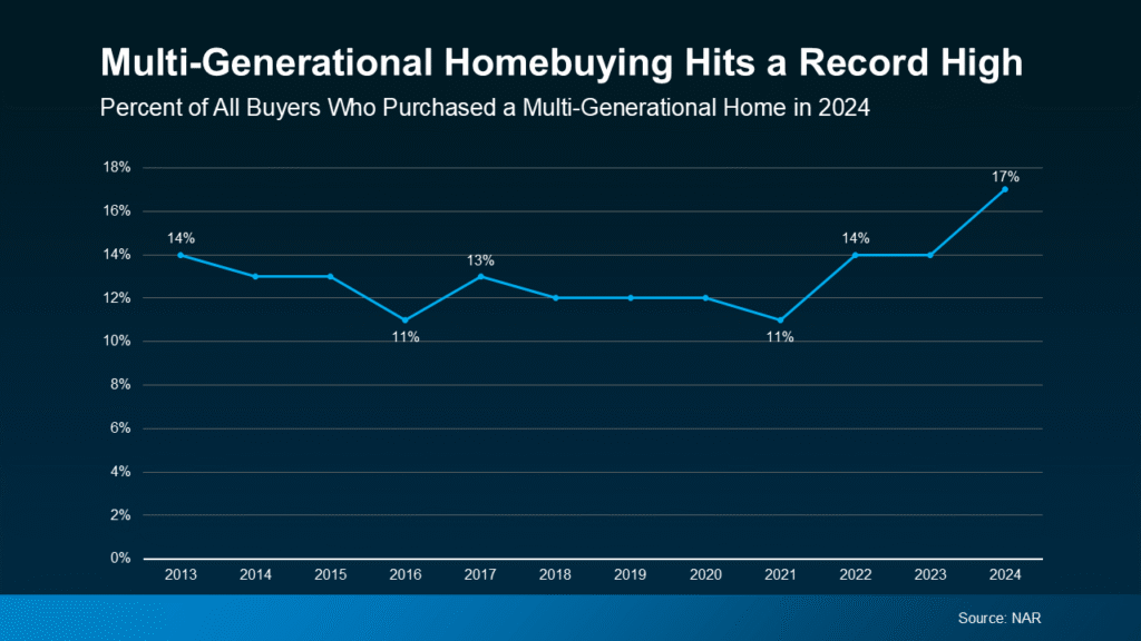 Tại sao mua nhà nhiều thế hệ đang bùng nổ tại Mỹ? Multi Generational Homebuying Hits Record High