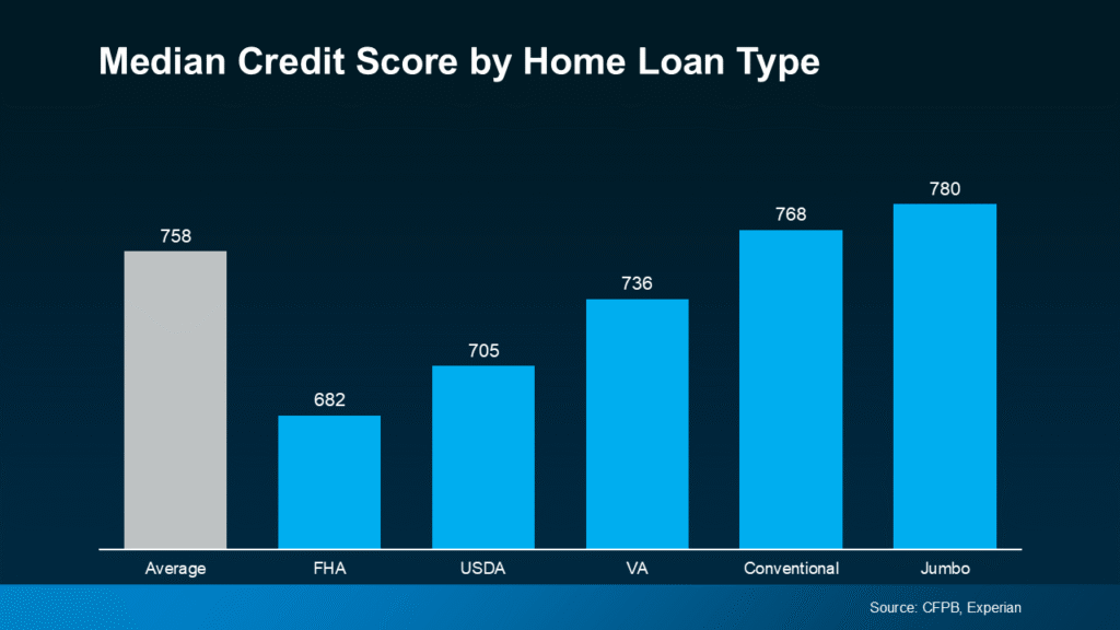 Điểm Tín Dụng Bao Nhiêu Là Đủ Để Mua Nhà Tại Mỹ? Median Credit Score by Home Loan Type