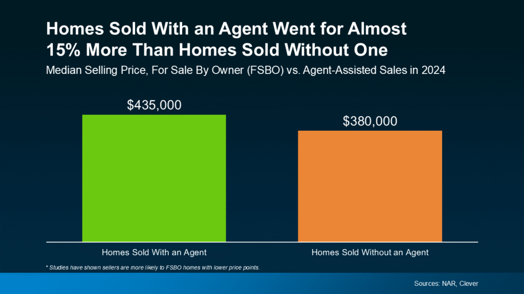 Tại Sao Tự Bán Nhà Ở Mỹ (FSBO) Có Thể Khiến Bạn Mất Nhiều Tiền Hơn? Homes Sold With An Agent Went For Almost 15 Percent More