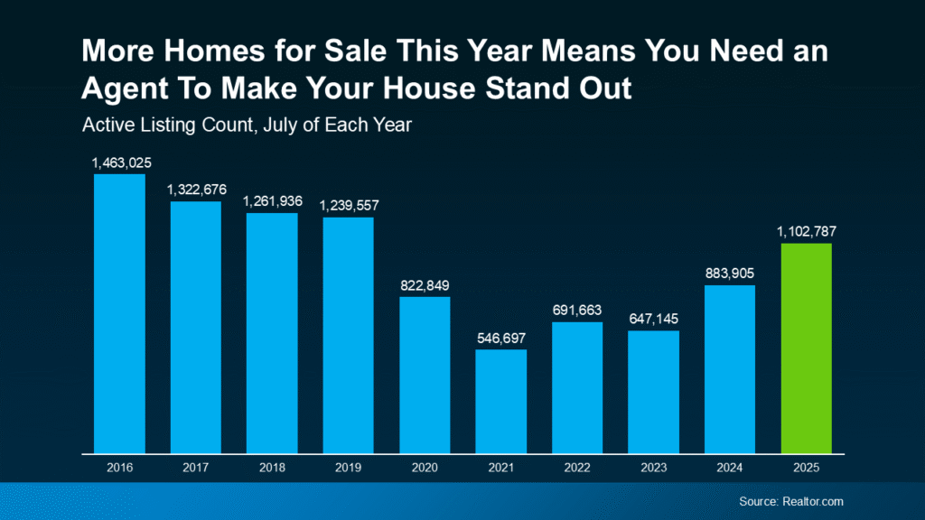 Tại Sao Tự Bán Nhà Ở Mỹ (FSBO) Có Thể Khiến Bạn Mất Nhiều Tiền Hơn? More Homes For Sale This Year Means You Need An Agent