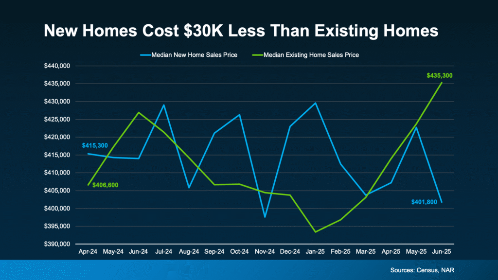 4 Lầm Tưởng Phổ Biến Khi Mua Nhà Mới Xây Tại Mỹ! 20250813 New Homes Cost 30K Less Than Existing Homes original