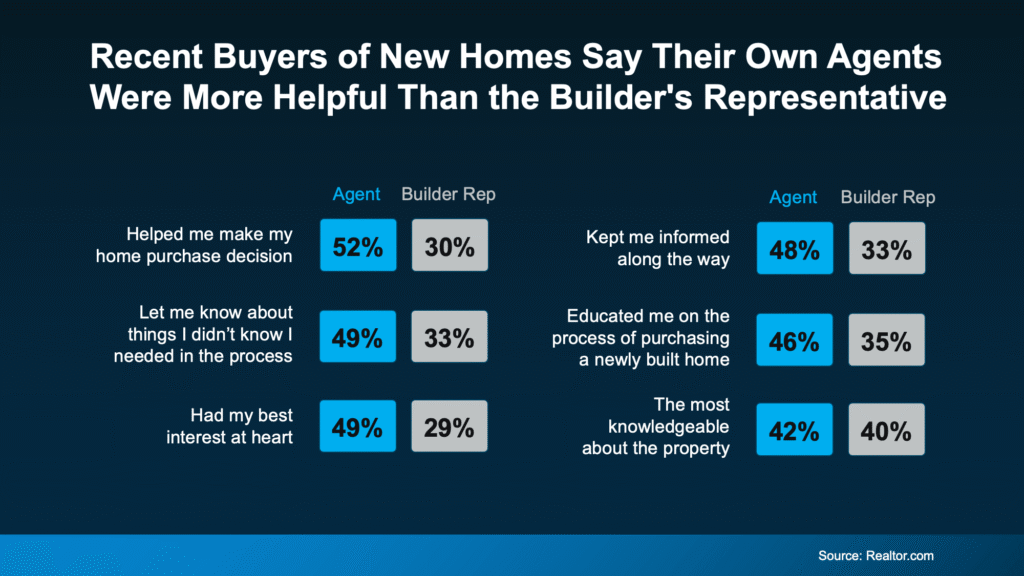 4 Lầm Tưởng Phổ Biến Khi Mua Nhà Mới Xây Tại Mỹ! 20250813 Recent Buyers of New Homes Say Their Own Agents Were More Helpful Than the Builder s Representative original