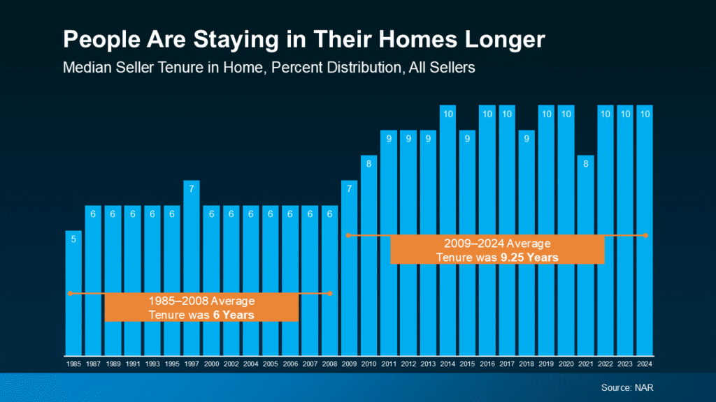 People are staying in their Homes Longer