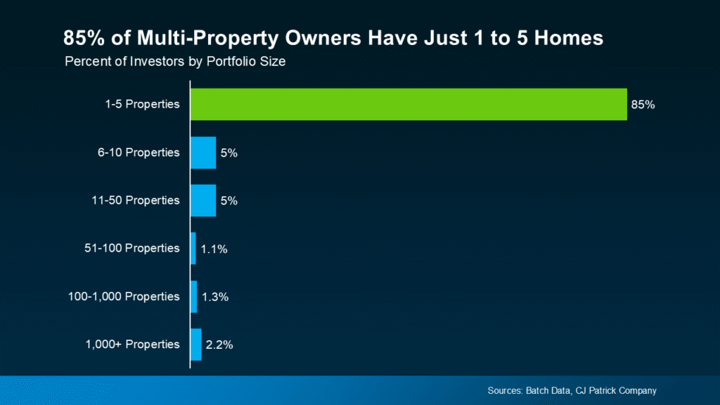 85 Percent Of Multi Property Owners