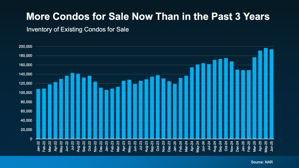 More Condos For Sale Now Than in the Past 3 Years
