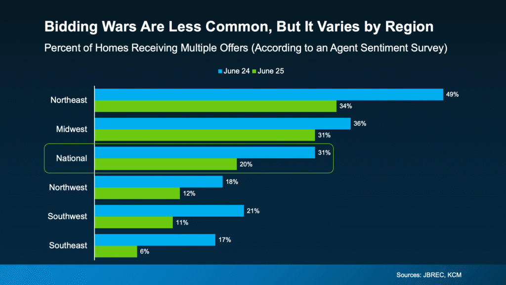 Bidding Wars Are Less Common
