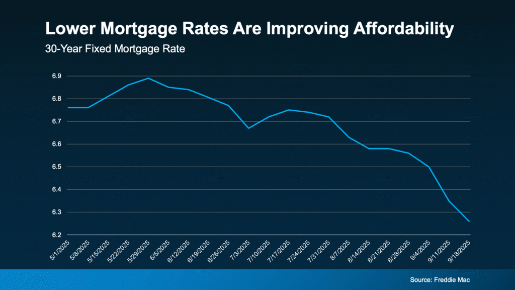 Lowe Mortgage Rates Are Improving Affordability