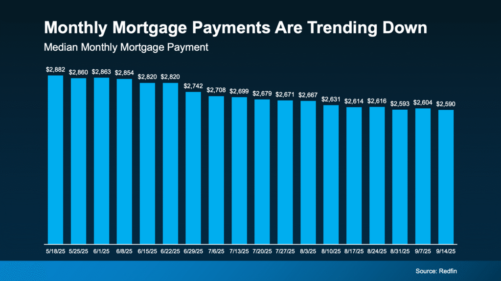 Monthly Mortgage Payments Are Trending Down