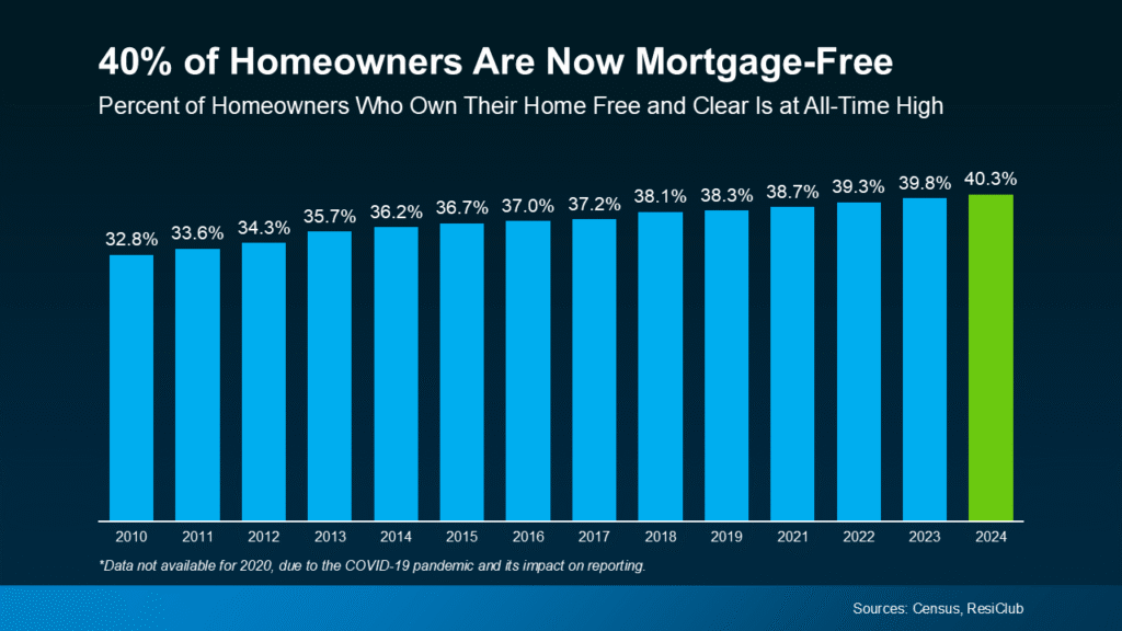 20250925 40 Percent of Homeowners Are Now Mortgage Free original