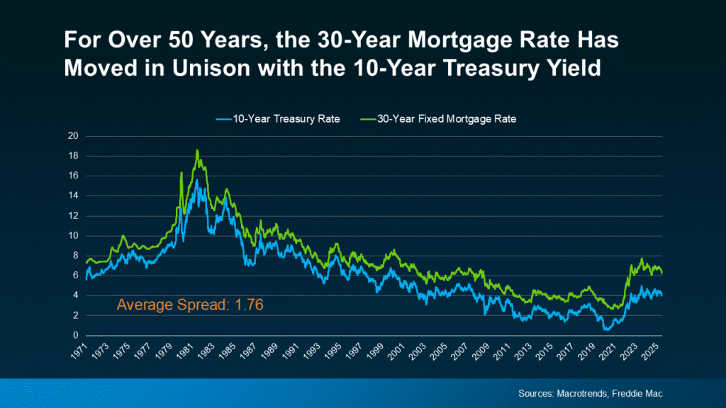 Vì sao các chuyên gia dự đoán lãi suất thế chấp sẽ giảm trong năm 2026 For Over 50 Years The 30 Year Mortgage