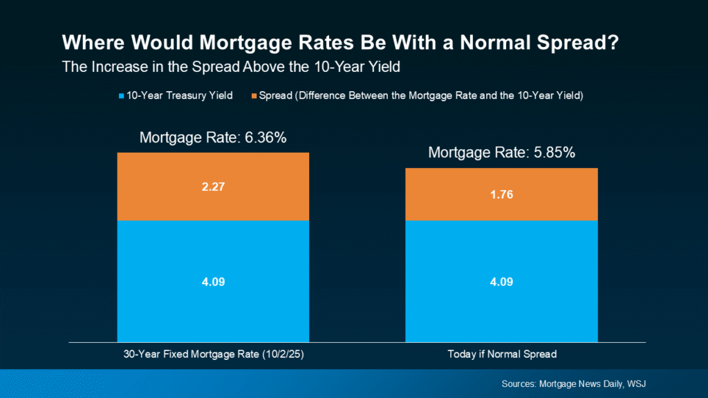 Vì sao các chuyên gia dự đoán lãi suất thế chấp sẽ giảm trong năm 2026 Where would mortgage rate be with a normal spread