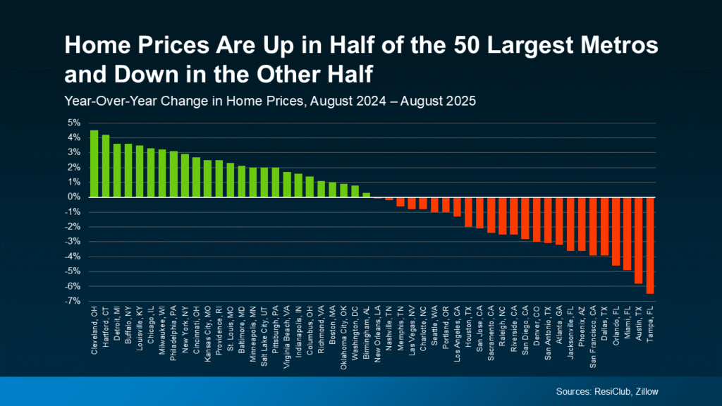 Sự Thật Về Giá Nhà Tại Mỹ: Ổn Định Hay Biến Động? Home Prices Are Up in Half of Metros