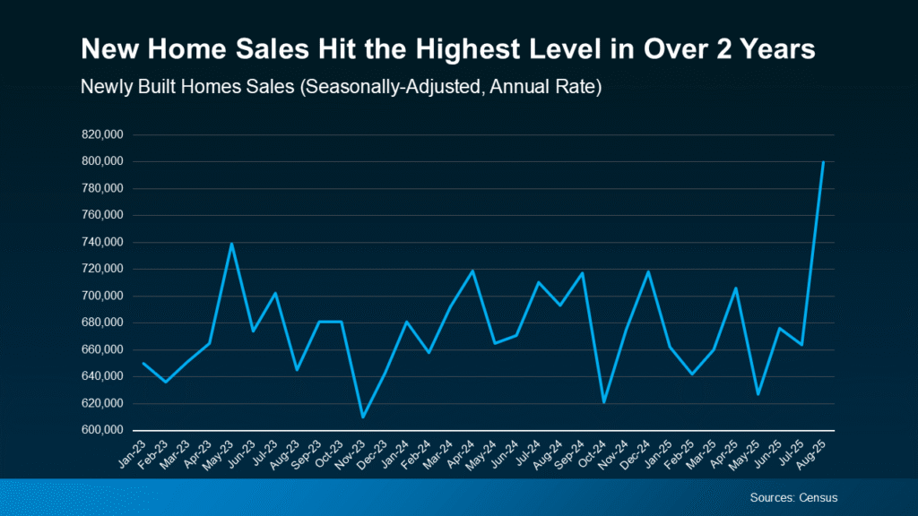 Mua nhà Mỹ xây mới: Lợi ích và xu hướng đáng chú ý năm nay New Home Sales Hit The Highest Level