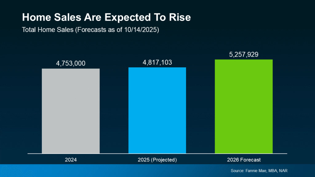 Dự báo Thị trường Bất động sản Mỹ 2026: Cơ hội cho Người Việt Định cư và Đầu tư Home Sales Are Expected to Rise