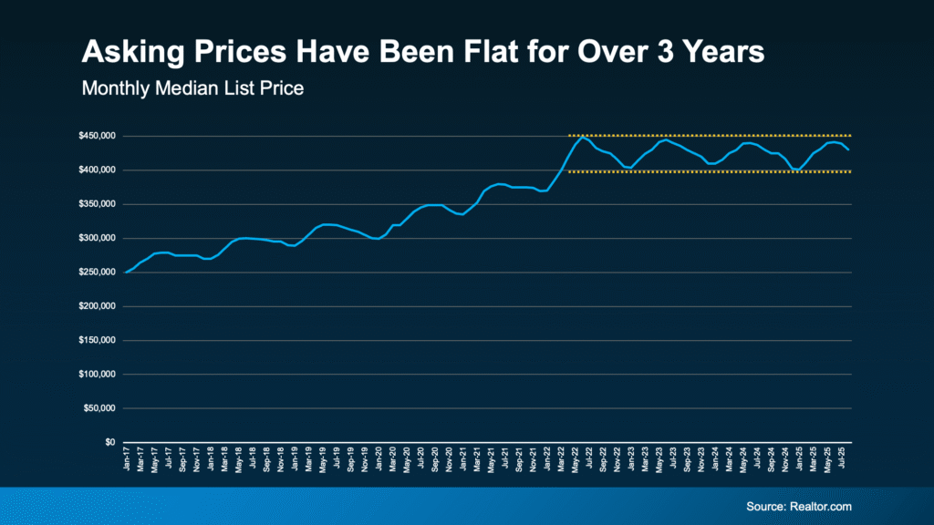 Asking Prices Have Been Flat for Over 3 Years