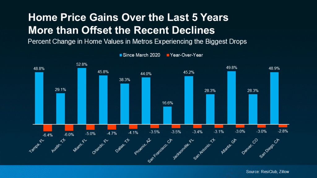 Home Price Gains Over the Last 5 Years
