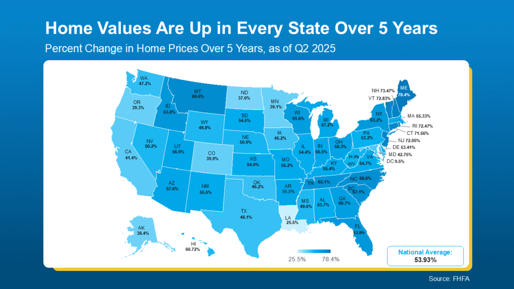 Home Values Are Up In Every State