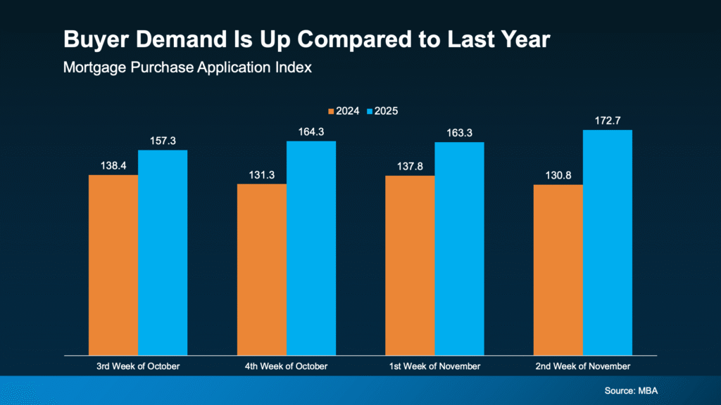 Buyer Demand Is Up Compared to Last Year
