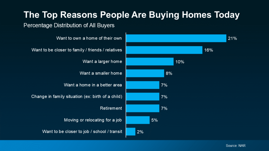 The Top Reasons People Are Buying Homes Today 