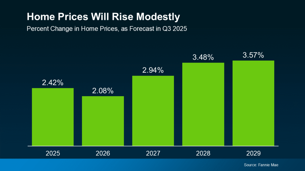 Home Prices Will Rise Modestly