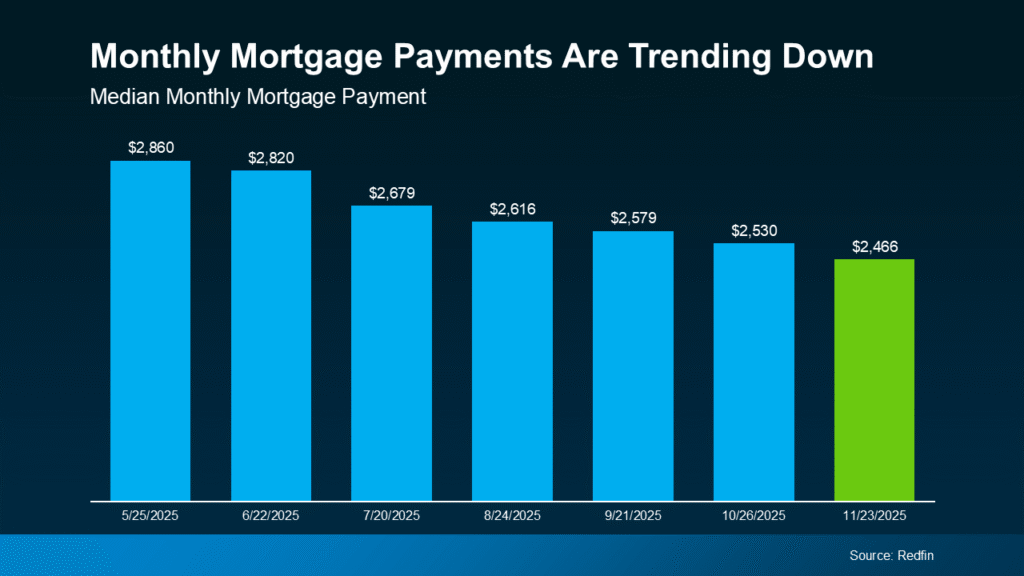 Monthly Mortgage Payments Are Trending Down