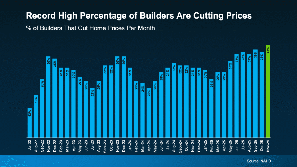 Record High Percentage of Builders Are Cutting Prices