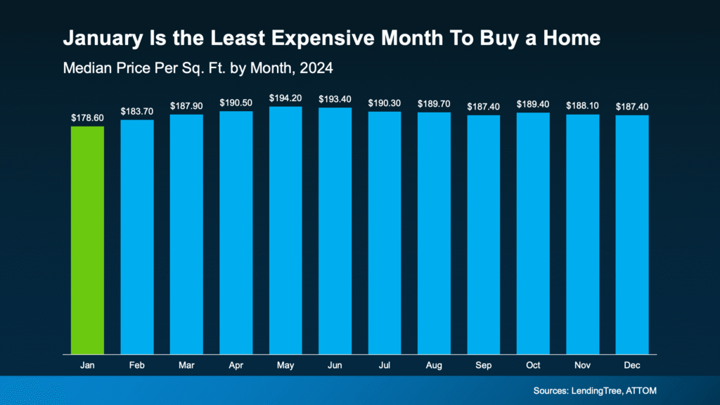 20251218 January Is the Least Expensive Month To Buy a Home original