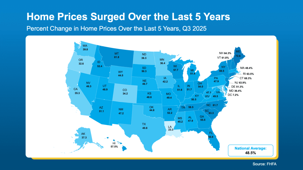 Home Prices Surged Over the Last 5 Years