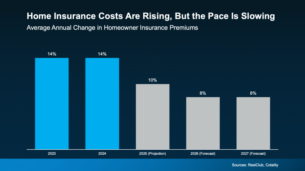 Home-Insurance-Costs-Are-Rising