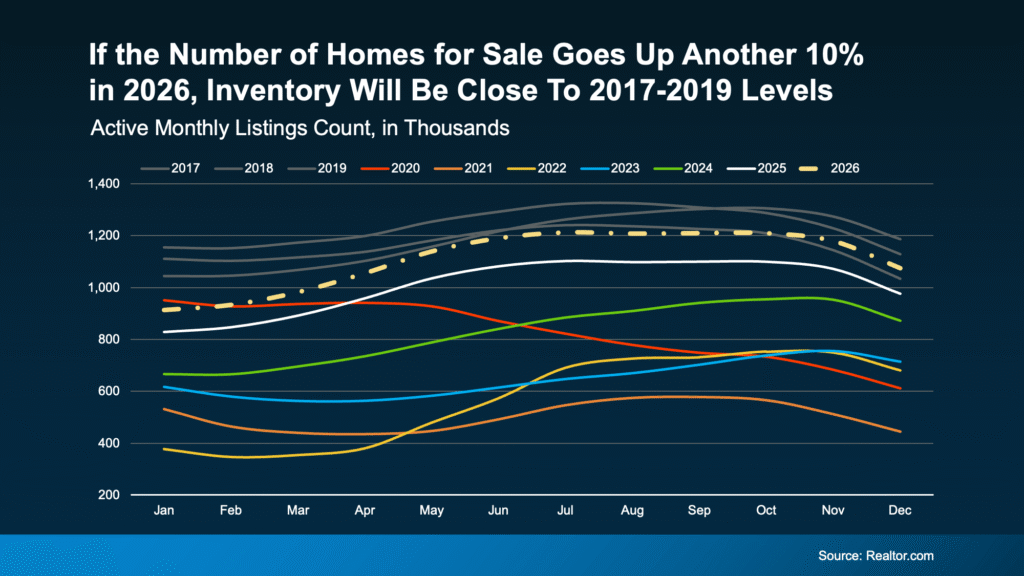 If the Number of Homes for Sale