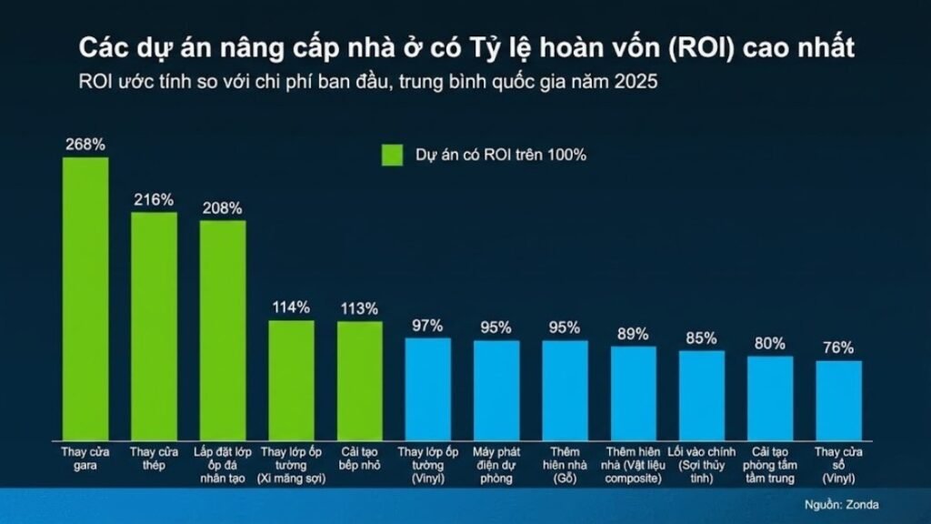 Sửa Nhà Mỹ Tối Ưu Lợi Nhuận: 7 Cải Tạo Thông Minh Giúp Bán Được Nhà Những Hạng Mục Sửa Nhà Mang Lại Lợi Nhuận Cao Nhất