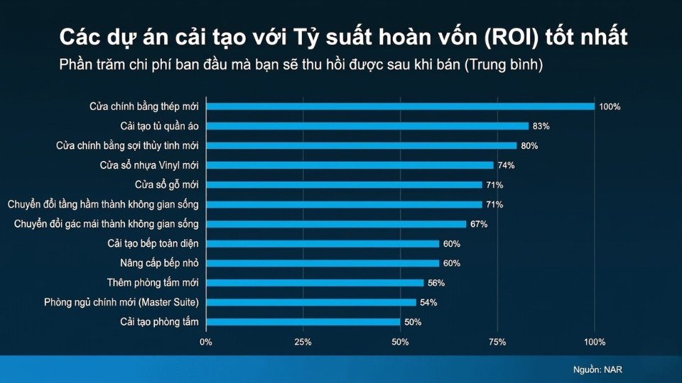 Biểu đồ về các dự án cải tạo nhà có tiềm năng thu hồi chi phí tốt nhất theo NAR