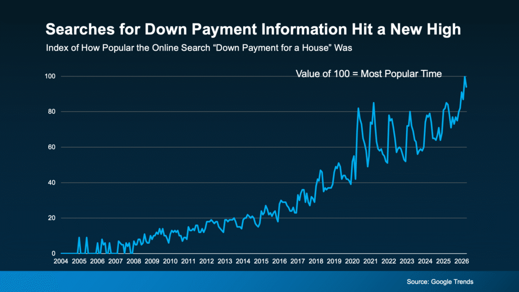 Searches for Down Payment