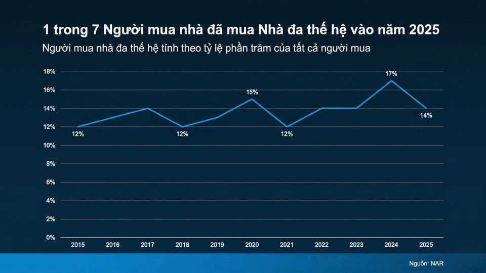 Biểu đồ thống kê tỷ lệ mua nhà đa thế hệ của NAR năm 2025