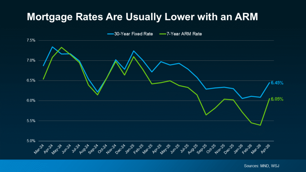 Mortgage Rates Are Usually Lower with an ARM original