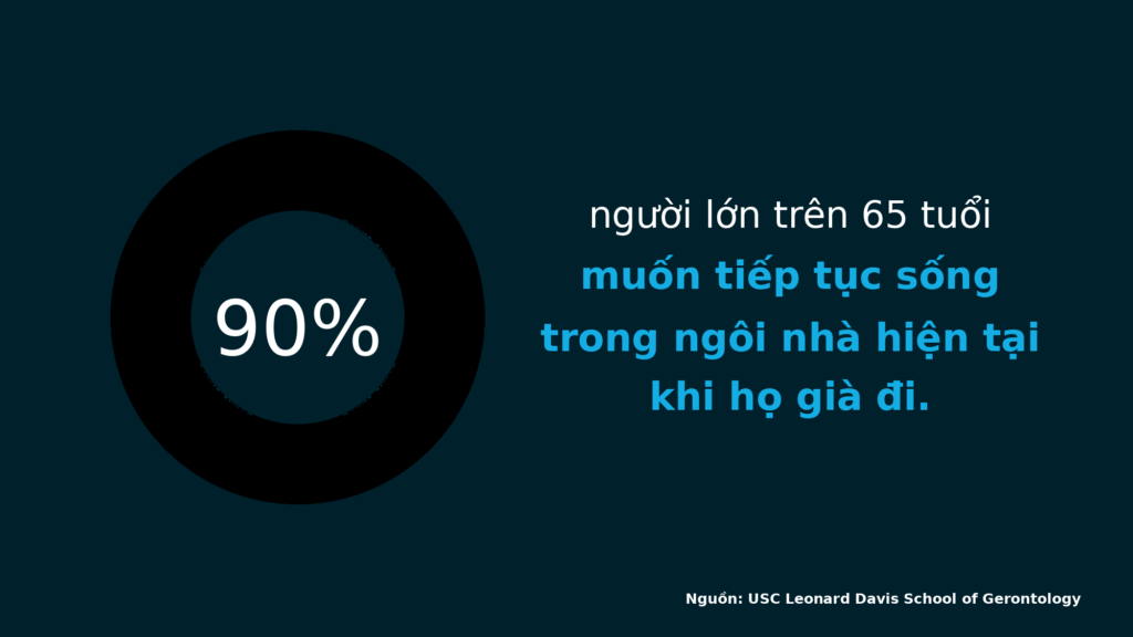 Biểu đồ thể hiện tỷ lệ 90% người lớn tuổi muốn giữ lại ngôi nhà khi về hưu