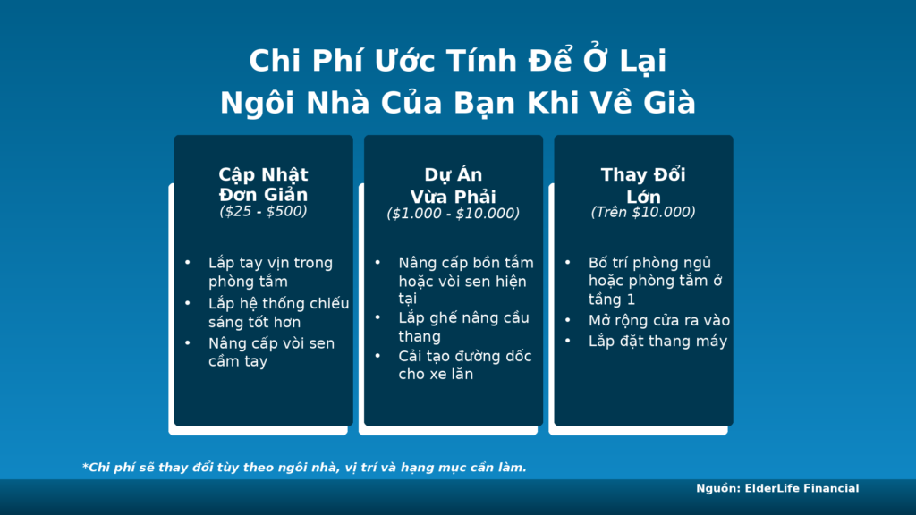 Bảng ước tính các mức chi phí cơ bản nâng cấp và sửa chữa nhà từ ElderLife Financial]