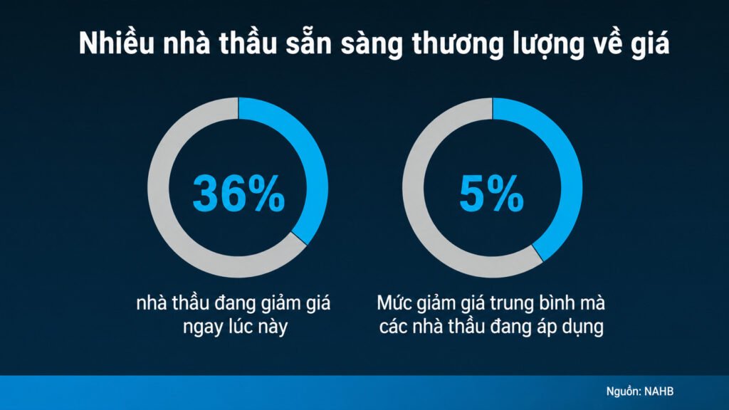 Biểu đồ tỷ lệ giảm giá trực tiếp từ các nhà thầu xây dựng hiện nay