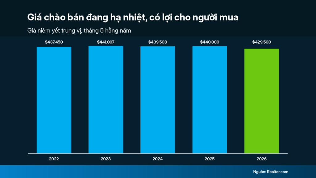 Biểu đồ xu hướng giá nhà và cán cân thị trường nghiêng về phía người mua