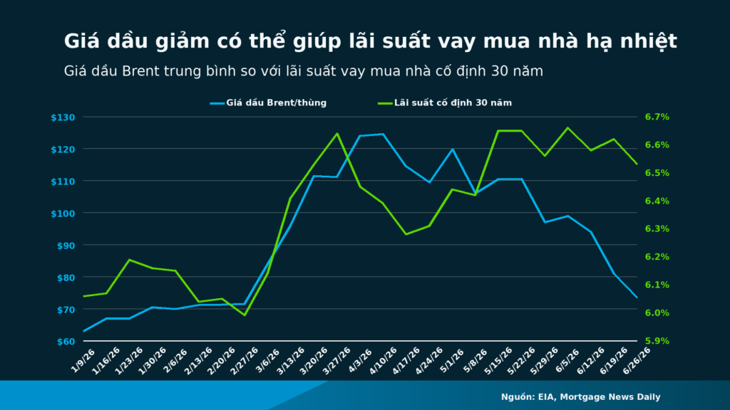 Thị trường bất động sản Mỹ 2026: Cuối năm có sáng hơn? Biểu đồ dự báo diễn biến lãi suất vay thế chấp và giá dầu