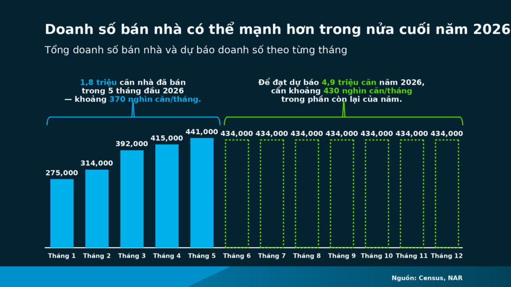 Thị trường bất động sản Mỹ 2026: Cuối năm có sáng hơn? Biểu đồ dự phóng khối lượng giao dịch bất động sản nửa cuối năm 2026