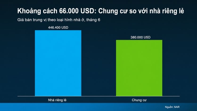 Condo và Townhome ở Mỹ 2026: Giá Rẻ Hơn Nhà Riêng $66K Biểu đồ so sánh giá trung bình của căn hộ chung cư và single-family home
