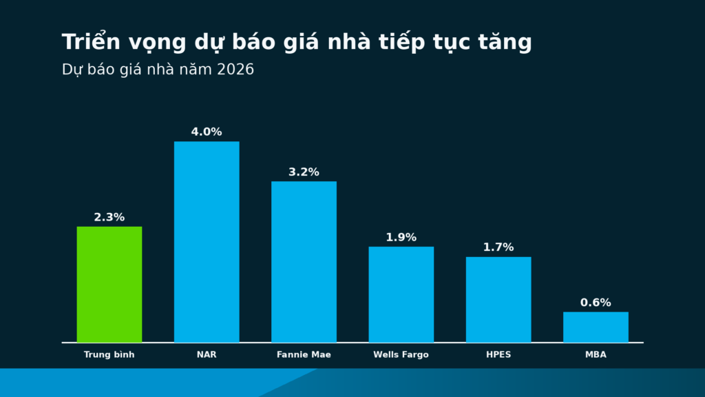 Thị trường bất động sản Mỹ 2026: Cuối năm có sáng hơn? Biểu đồ dự báo tăng trưởng giá trị nhà ở năm 2026