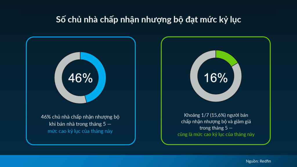 Biểu đồ tỷ lệ nhượng bộ của người bán tại Mỹ